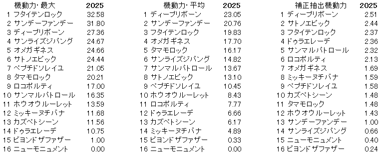 2025　プロキオンＳ　機動力